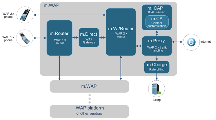 m.WAP - WAP Gateway