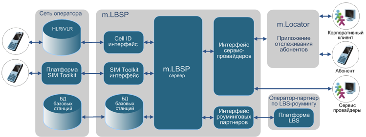 m.LBSP -  LBS -   